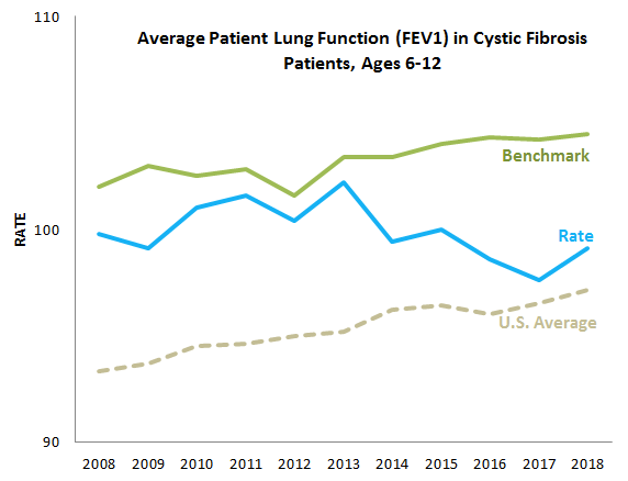 Average Patient Lung Function (FEV1) in Cystic Fibrosis Patients, Ages 6-12