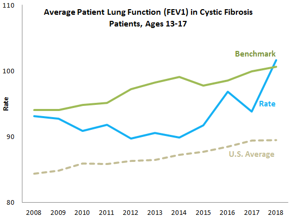 Average Patient Lung Function (FEV1) in Cystic Fibrosis Patients, Ages 13-17