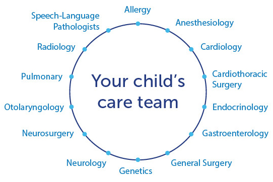 Members of your child’s care team: Allergy, Anesthesiology, Cardiology, Cardiothoracic Surgery, Endocrinology, Gastroenterology, General Surgery, Genetics, Neurology, Neurosurgery, Otolaryngology, Pulmonary, Radiology, Speech-language Pathologists.