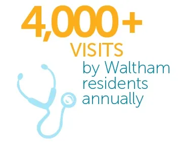 Illustration that reads: "4,000+ visits by Waltham residents annually," alongside image of stethoscope